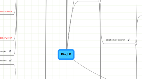 Mind Map: Bio_LK