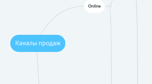 Mind Map: Каналы продаж