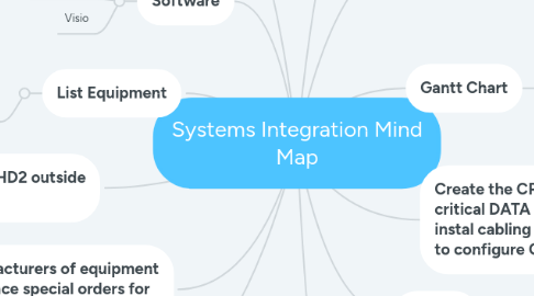 Mind Map: Systems Integration Mind Map