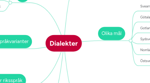 Mind Map: Dialekter