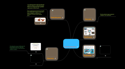 Mind Map: Tipos de materiales