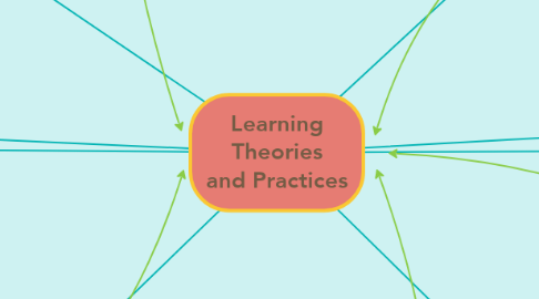 Mind Map: Learning Theories and Practices