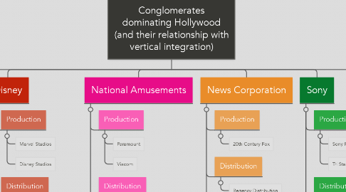 Mind Map: Conglomerates dominating Hollywood (and their relationship with vertical integration)