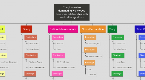 Mind Map: Conglomerates dominating Hollywood (and their relationship with vertical integration)