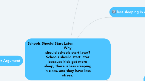 Mind Map: Schools Should Start Later.                                Why should schools start later? Schools should start later because kids get more sleep, there is less sleeping in class, and they have less stress.