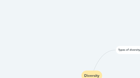 Mind Map: Diversity