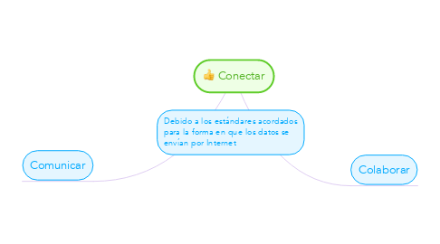 Mind Map: Conectar