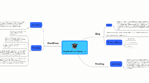 Mind Map: Blog/WordPress/Edublog