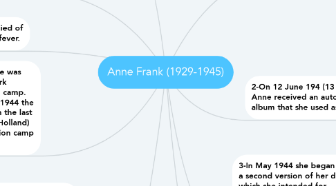 Mind Map: Anne Frank (1929-1945)