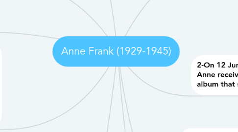 Mind Map: Anne Frank (1929-1945)