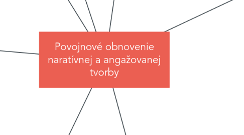 Mind Map: Povojnové obnovenie naratívnej a angažovanej tvorby