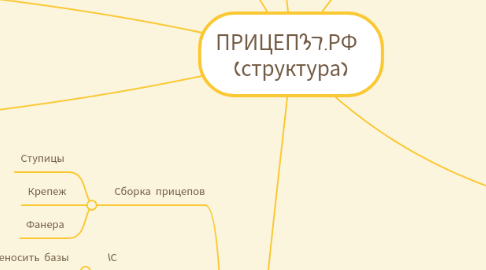 Mind Map: ПРИЦЕП37.РФ  (структура)