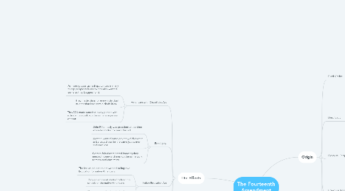 Mind Map: The Fourteenth Amendment