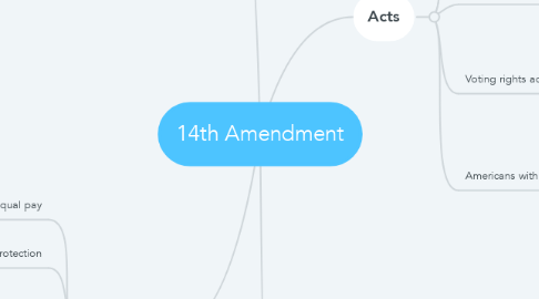 Mind Map: 14th Amendment