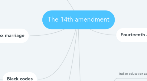 Mind Map: The 14th amendment