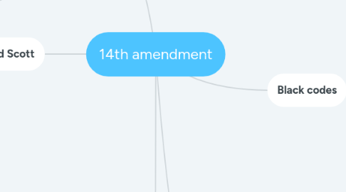 Mind Map: 14th amendment