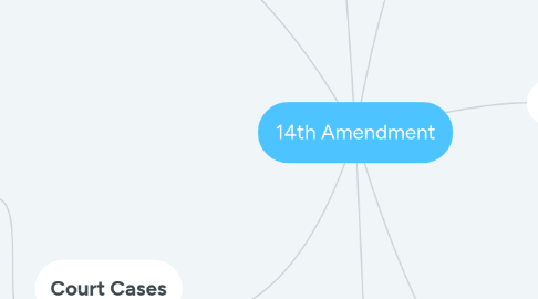 Mind Map: 14th Amendment