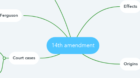 Mind Map: 14th amendment