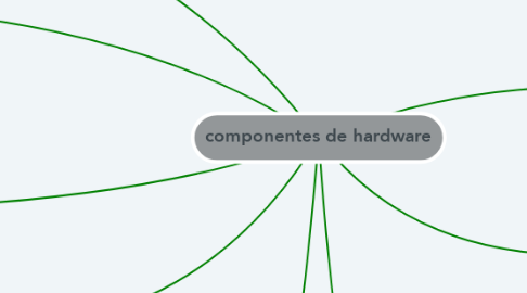 Mind Map: componentes de hardware