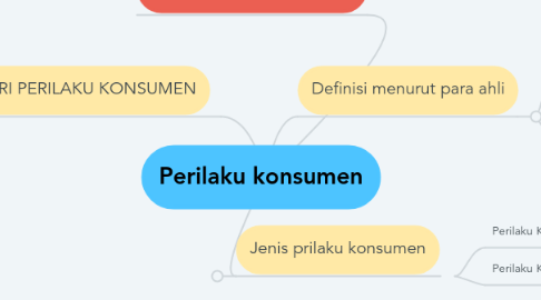 Mind Map: Perilaku konsumen