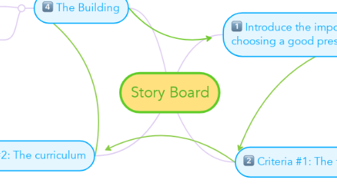 Mind Map: Story Board