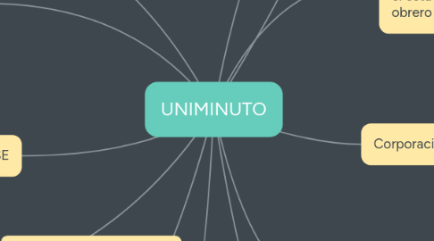 Mind Map: UNIMINUTO