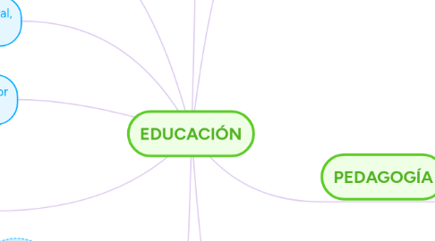 Mind Map: EDUCACIÓN