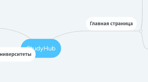 Mind Map: StudyHub