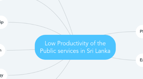 Mind Map: Low Productivity of the Public services in Sri Lanka