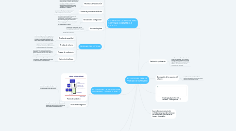 Mind Map: ESTRATEGIAS PARA LA PRUEBA DE SOFTWARE