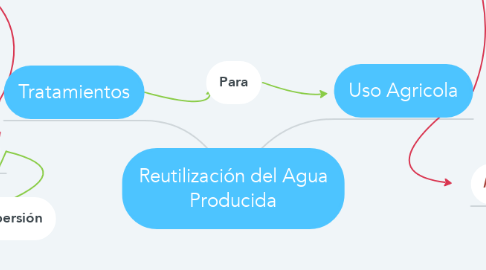 Mind Map: Reutilización del Agua Producida