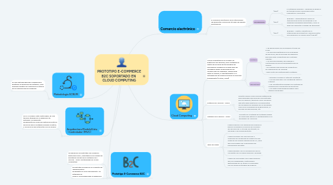 Mind Map: PROTOTIPO E-COMMERCE B2C SOPORTADO EN CLOUD COMPUTING