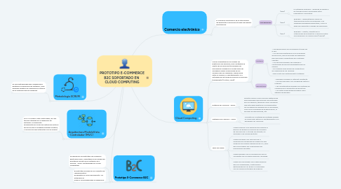 Mind Map: PROTOTIPO E-COMMERCE B2C SOPORTADO EN  CLOUD COMPUTING