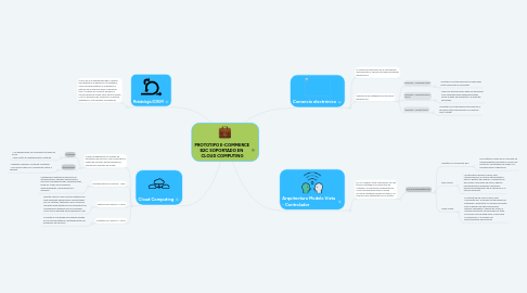 Mind Map: PROTOTIPO E-COMMERCE B2C SOPORTADO EN  CLOUD COMPUTING