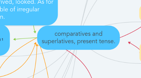 Mind Map: comparatives and superlatives, present tense.