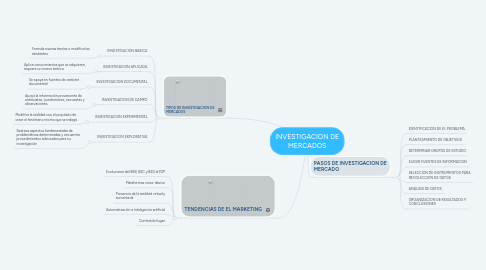 Mind Map: INVESTIGACION DE MERCADOS