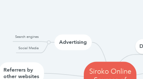 Mind Map: Siroko Online Sources of Traffic