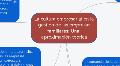 Mind Map: La cultura empresarial en la gestión de las empresas familiares: Una  aproximación teórica