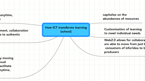 Mind Map: How ICT transforms learning (school)