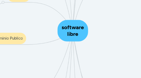 Mind Map: software libre