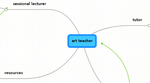 Mind Map: art teacher
