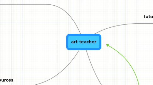 Mind Map: art teacher