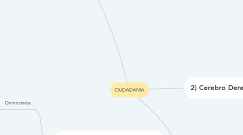 Mind Map: CIUDADANIA