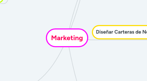 Mind Map: Marketing