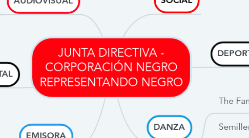 Mind Map: JUNTA DIRECTIVA - CORPORACIÓN NEGRO REPRESENTANDO NEGRO