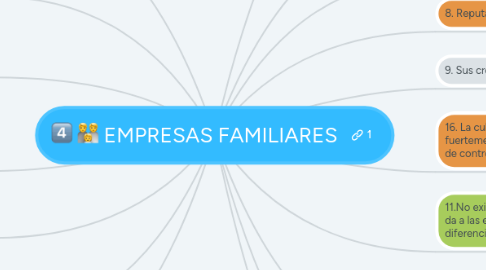 Mind Map: EMPRESAS FAMILIARES