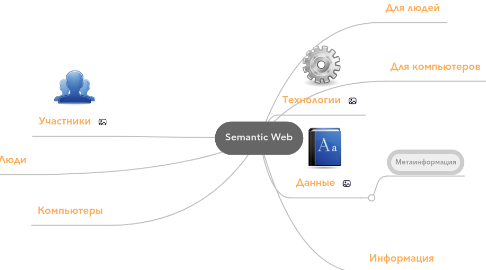 Mind Map: Semantic Web