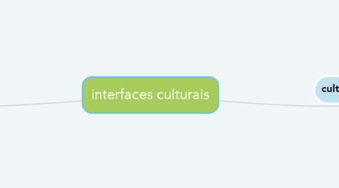 Mind Map: interfaces culturais