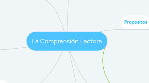 Mind Map: La Comprensión Lectora