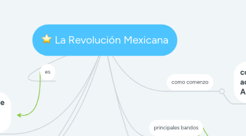 Mind Map: La Revolución Mexicana